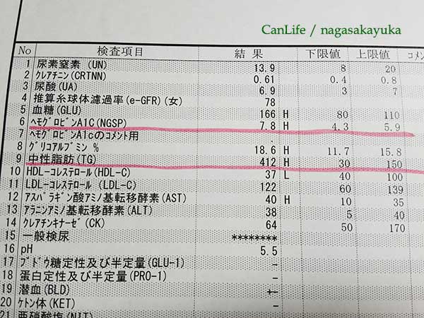 糖尿病の検査結果ダメ